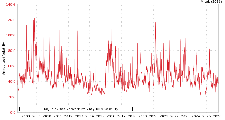 graph of Raj Televison Network Ltd AMEM