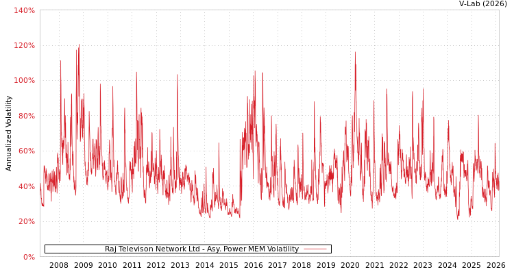 graph of Raj Televison Network Ltd APMEM