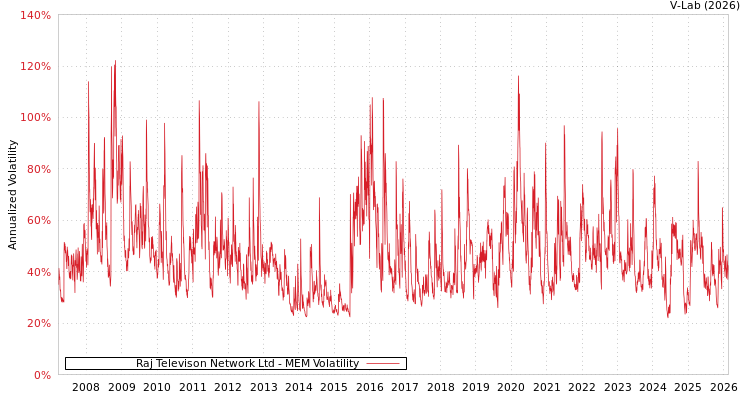 graph of Raj Televison Network Ltd MEM