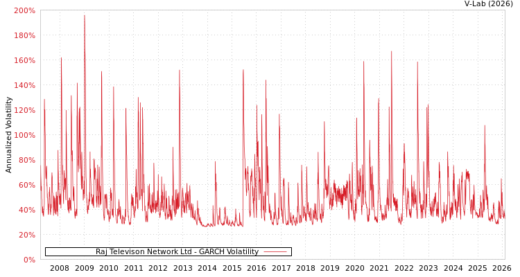 graph of Raj Televison Network Ltd GARCH
