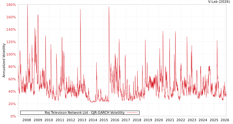 graph of Raj Televison Network Ltd GJR-GARCH