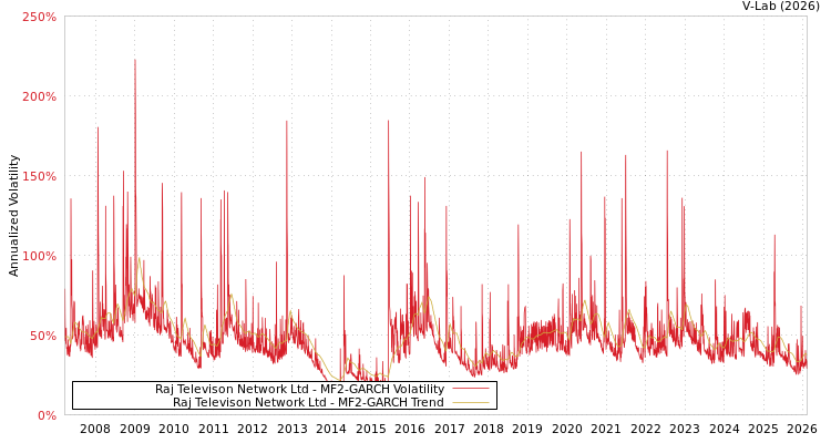 graph of Raj Televison Network Ltd MF2-GARCH