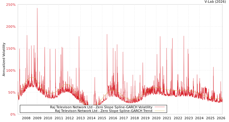 graph of Raj Televison Network Ltd S0GARCH