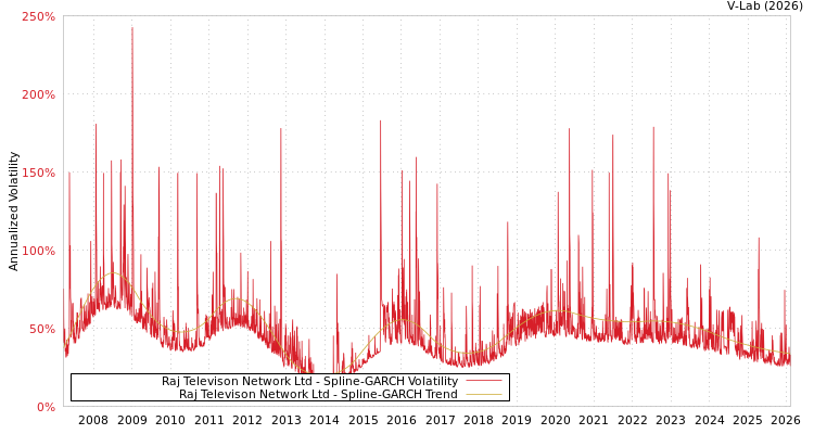graph of Raj Televison Network Ltd SGARCH