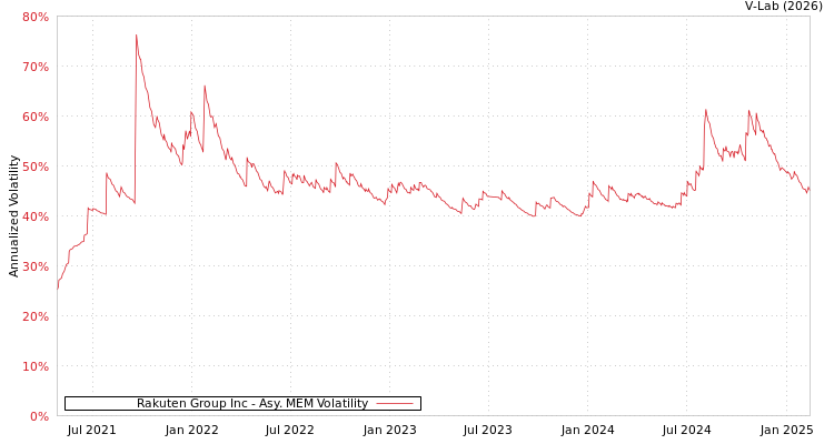 graph of Rakuten Group Inc AMEM