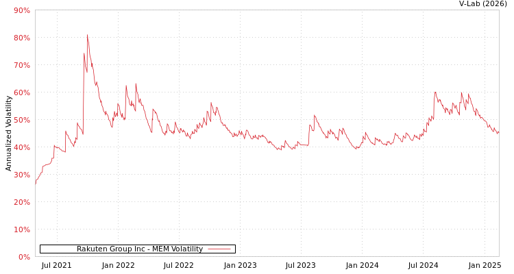 graph of Rakuten Group Inc MEM