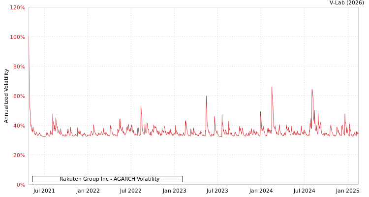 graph of Rakuten Group Inc AGARCH