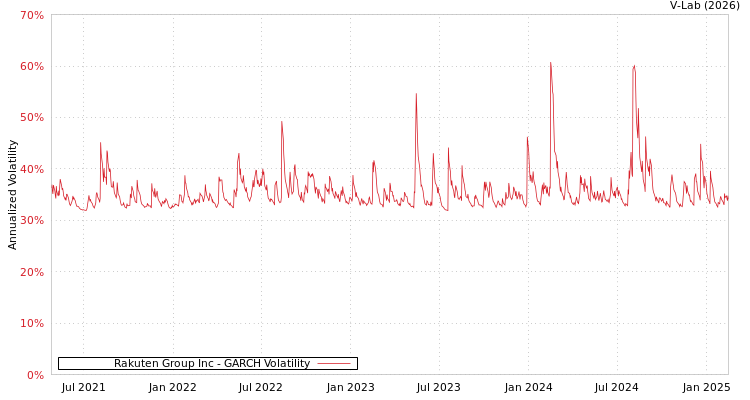 graph of Rakuten Group Inc GARCH