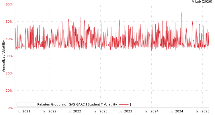 graph of Rakuten Group Inc GAS-GARCH-T