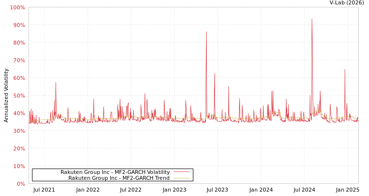 graph of Rakuten Group Inc MF2-GARCH