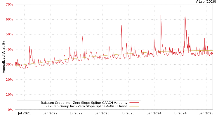graph of Rakuten Group Inc S0GARCH