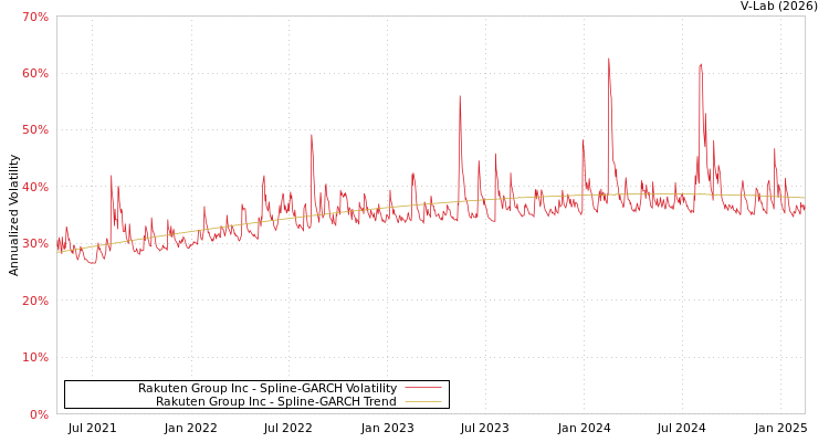 graph of Rakuten Group Inc SGARCH