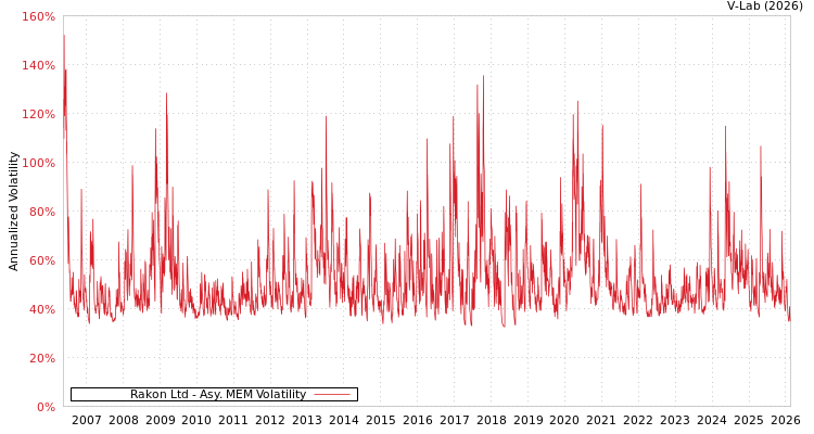 graph of Rakon Ltd AMEM