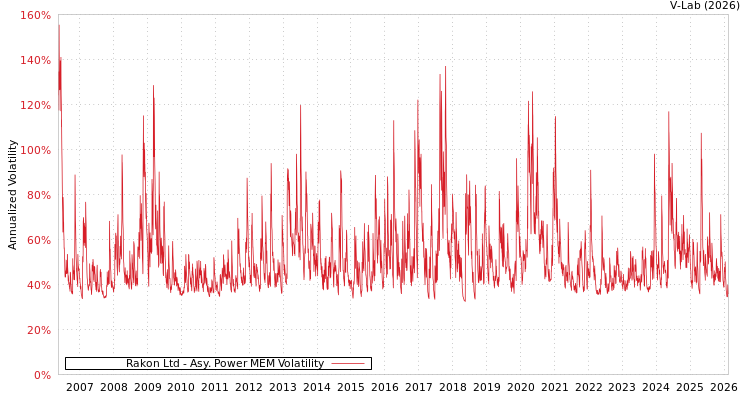 graph of Rakon Ltd APMEM