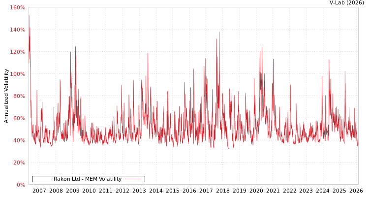 graph of Rakon Ltd MEM