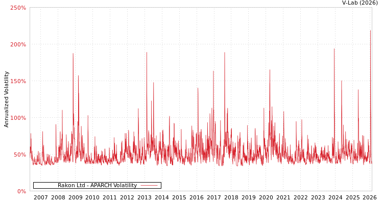 graph of Rakon Ltd APARCH