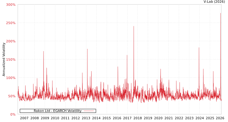 graph of Rakon Ltd EGARCH