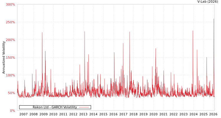 graph of Rakon Ltd GARCH