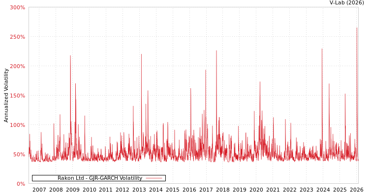 graph of Rakon Ltd GJR-GARCH
