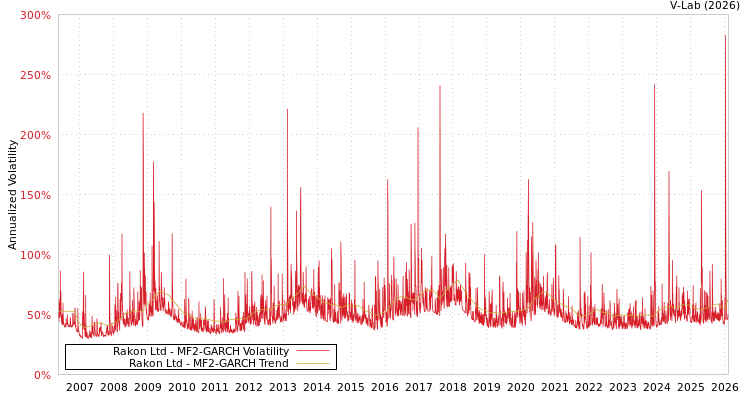 graph of Rakon Ltd MF2-GARCH