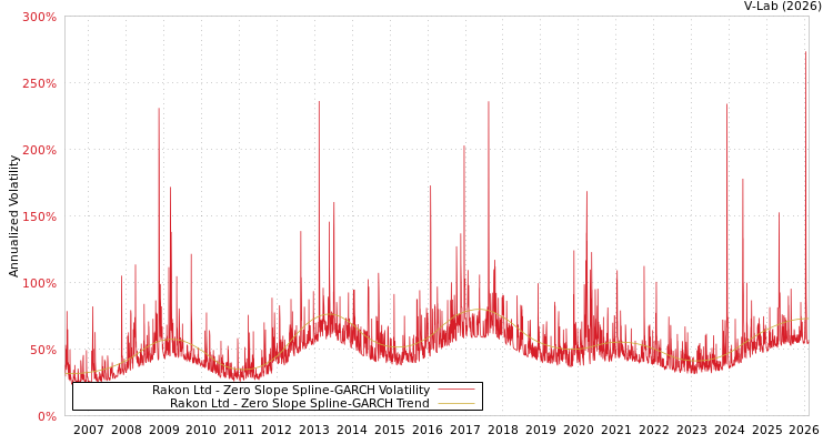 graph of Rakon Ltd S0GARCH