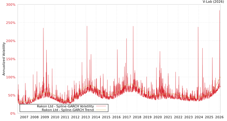 graph of Rakon Ltd SGARCH