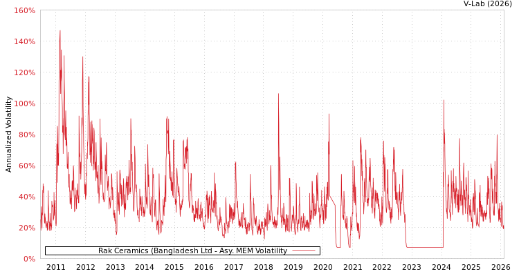 graph of Rak Ceramics (Bangladesh Ltd AMEM