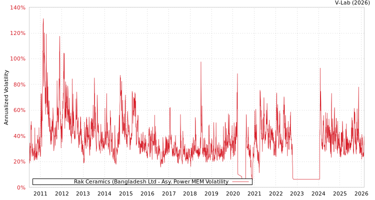 graph of Rak Ceramics (Bangladesh Ltd APMEM