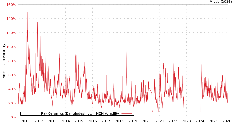 graph of Rak Ceramics (Bangladesh Ltd MEM