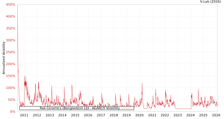 graph of Rak Ceramics (Bangladesh Ltd AGARCH