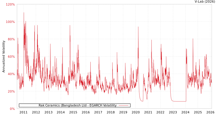 graph of Rak Ceramics (Bangladesh Ltd EGARCH