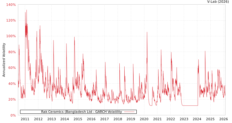 graph of Rak Ceramics (Bangladesh Ltd GARCH