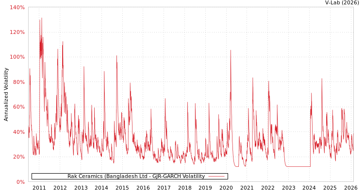 graph of Rak Ceramics (Bangladesh Ltd GJR-GARCH
