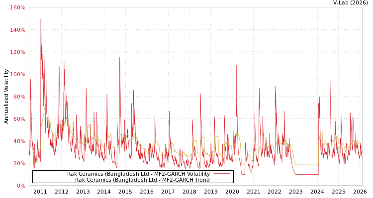 graph of Rak Ceramics (Bangladesh Ltd MF2-GARCH
