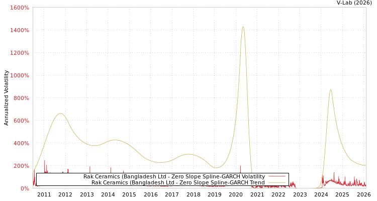 graph of Rak Ceramics (Bangladesh Ltd S0GARCH