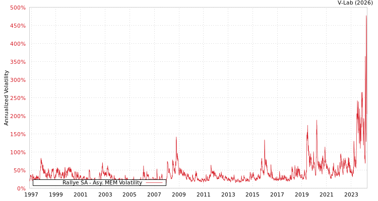 graph of Rallye SA AMEM