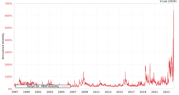 graph of Rallye SA MEM