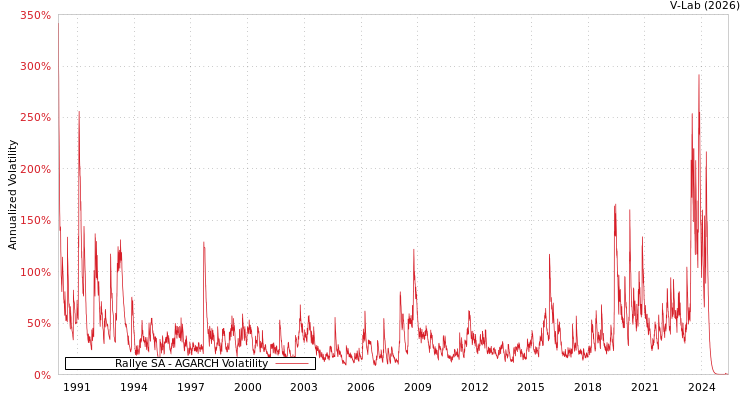 graph of Rallye SA AGARCH