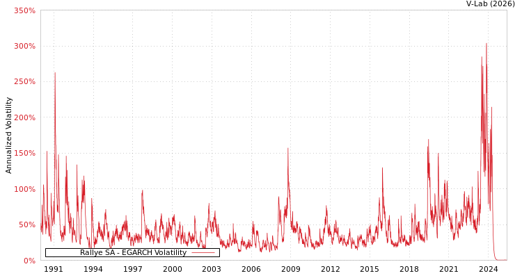 graph of Rallye SA EGARCH