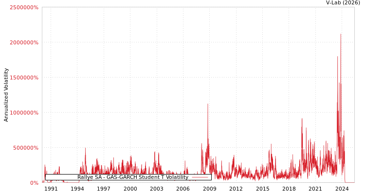 graph of Rallye SA GAS-GARCH-T