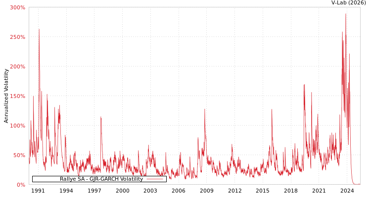 graph of Rallye SA GJR-GARCH