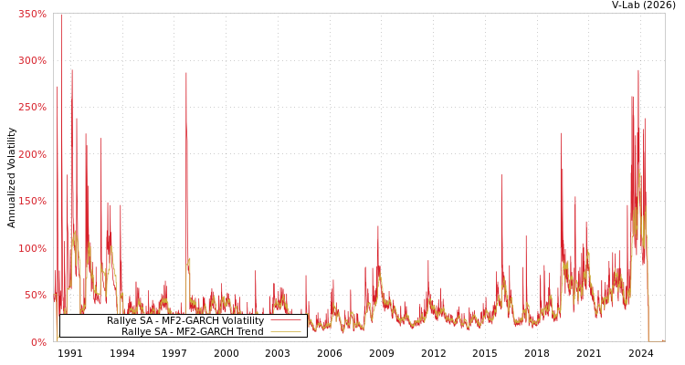 graph of Rallye SA MF2-GARCH