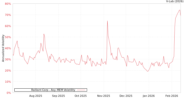 graph of Ralliant Corp AMEM