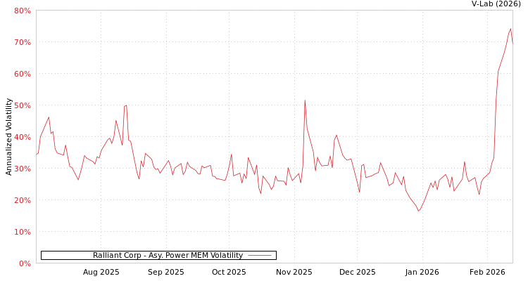graph of Ralliant Corp APMEM