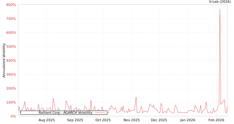 graph of Ralliant Corp AGARCH