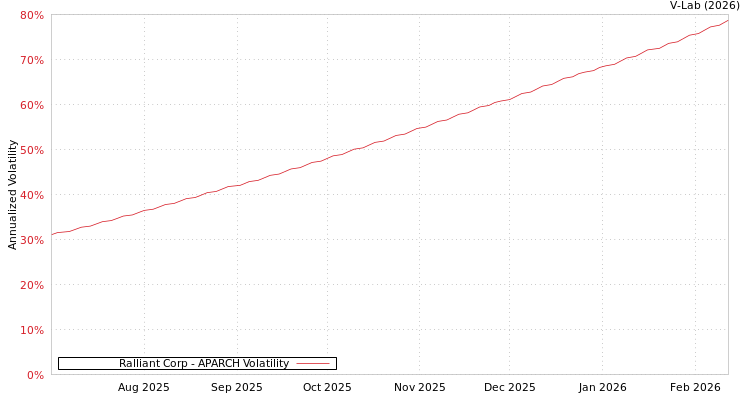 graph of Ralliant Corp APARCH