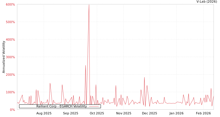 graph of Ralliant Corp EGARCH
