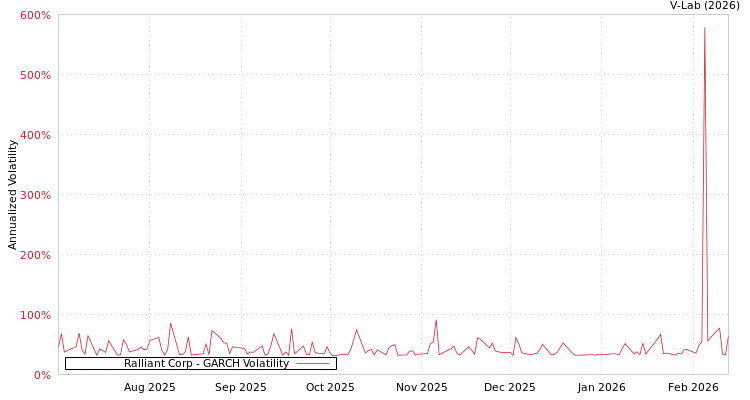 graph of Ralliant Corp GARCH