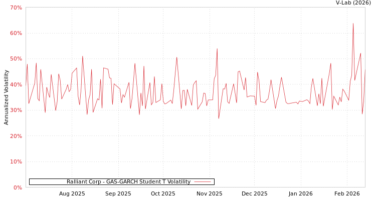 graph of Ralliant Corp GAS-GARCH-T