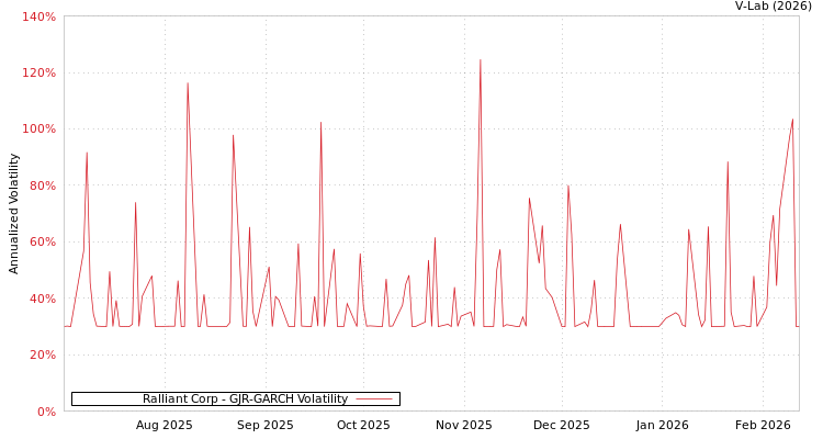 graph of Ralliant Corp GJR-GARCH